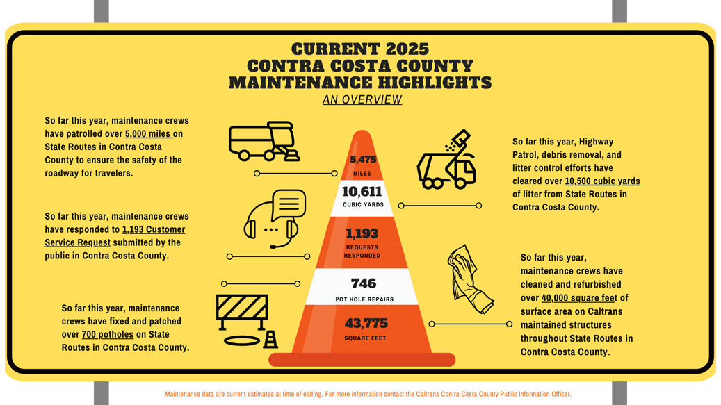Current 2025 Contra Costa County Maintenance Highlights Overview. Maintenance data are current estimate at the time of editing, for more information contact the Caltrans Contra Costa County Public Information Officer. 