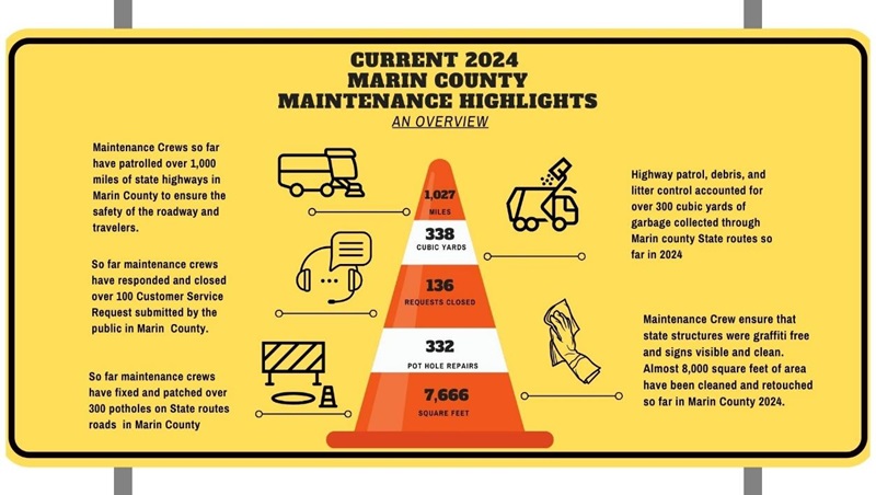 Current 2024 Marin County Maintenance Highlights Chart