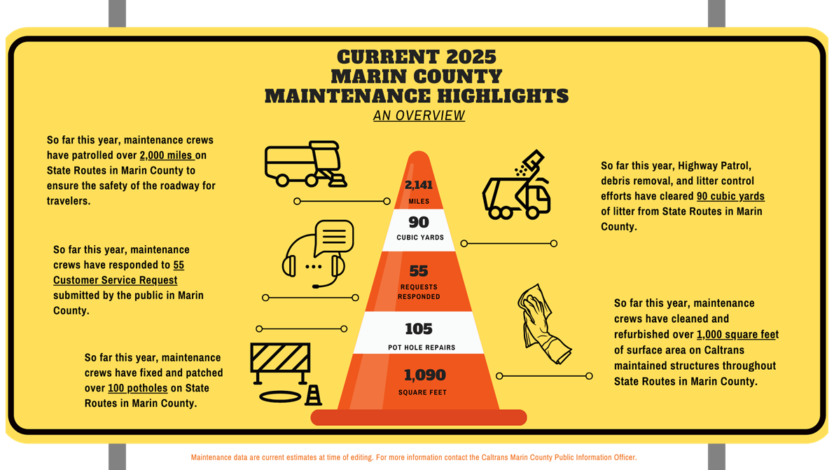 Current 2025 Marin County Maintenance Highlights Overview. Maintenance data are current estimate at the time of editing, for more information contact the Caltrans Marin County Public Information Officer. 