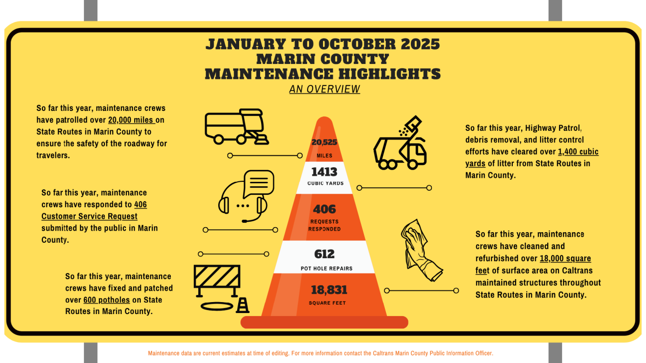 Current January to October 2025 Marin County Maintenance Highlights Overview. Maintenance data are current estimate at the time of editing, for more information contact the Caltrans Marin County Public Information Officer.