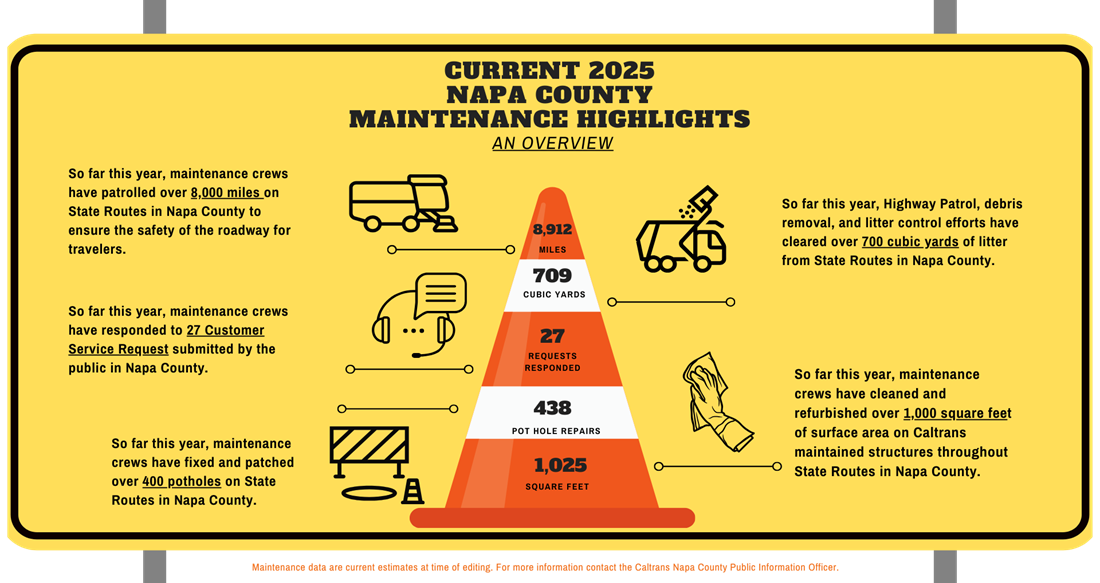 Current 2025 Napa County Maintenance Highlights Overview. Maintenance data are current estimate at the time of editing, for more information contact the Caltrans Napa County Public Information Officer. 