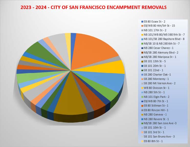 2023 to 2024 chart of the City of San Francisco encampment removals.