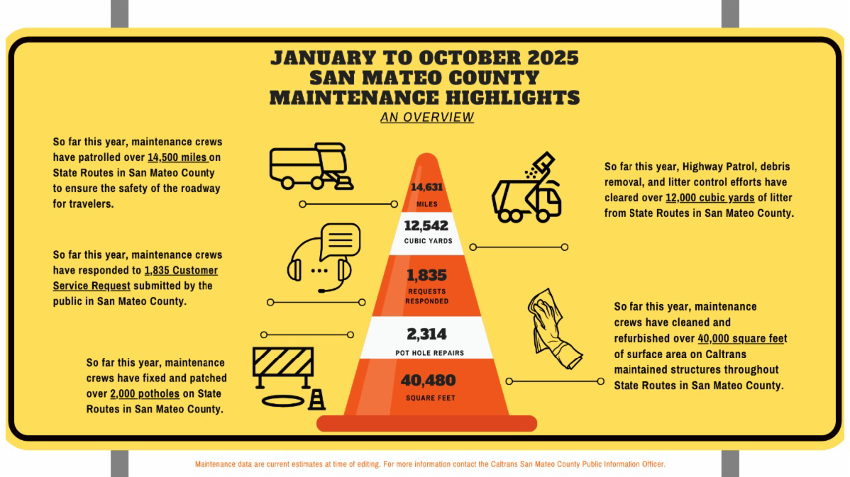 January to October 2025 San Mateo County Maintenance Highlights Overview. Maintenance data are current estimate at the time of editing, for more information contact the Caltrans San Mateo County Public Information Officer.