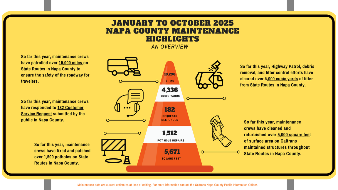 2025 Maintenance Highlights Overview for Santa Clara County. Maintenance crews have patrolled 38,000 miles on State Route in Santa Clara County to ensure the safety of the roadway for travelers. 25,500 cubic yards of litter have been removed from State Routes in Santa Clara County. Maintenance crews have responded to 3,500 customer service requests submitted by the public in Santa Clara County. 3,000 potholes have been fixed and patched. Maintenance crews have cleaned and refurbished over 465,000 feet of surface area on Caltrans maintained structures in Santa Clara County.