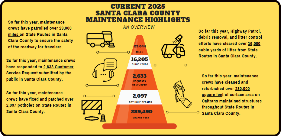 2025 Maintenance Highlights Overview for Santa Clara County. Maintenance crews have patrolled 29,644 miles on State Route in Santa Clara County to ensure the safety of the roadway for travelers. 16,205 cubic yards of litter have been removed from State Routes in Santa Clara County. Maintenance crews have responded to 2,633 customer service requests submitted by the public in Santa Clara County. 2,097 potholes have been fixed and patched. Maintenance crews have cleaned and refurbished over 289,490 feet of surface area on Caltrans maintained structures in Santa Clara County.