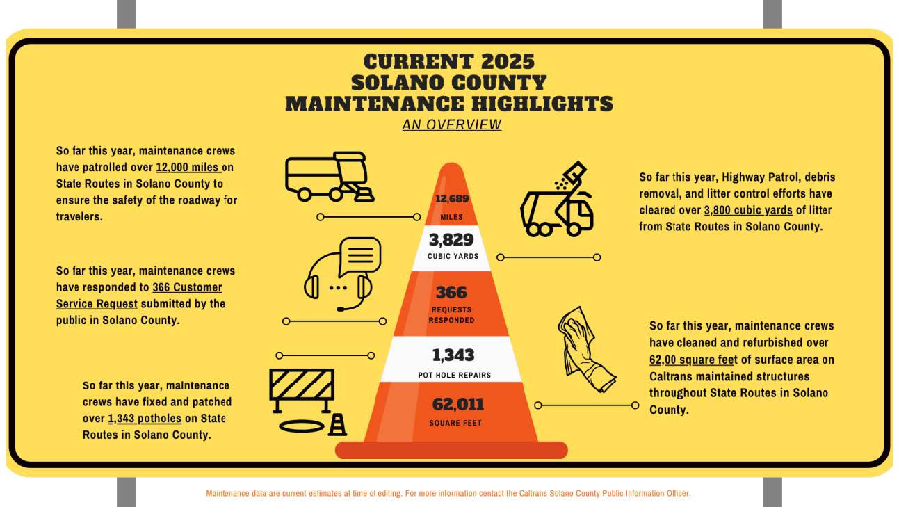Current 2025 Solano County Maintenance Highlights Overview. Maintenance data are current estimate at the time of editing, for more information contact the Caltrans Solano County Public Information Officer. 