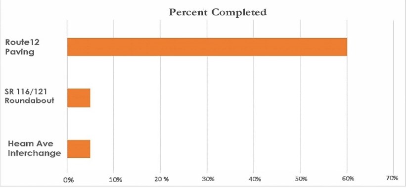 Bar graph showing percent completed for three Caltrans projects in Sonoma County. Route 12 Paving is at 60%, SR116/121 Roundabout is at 5%, and Hearn Ave Interchange is at 5%.