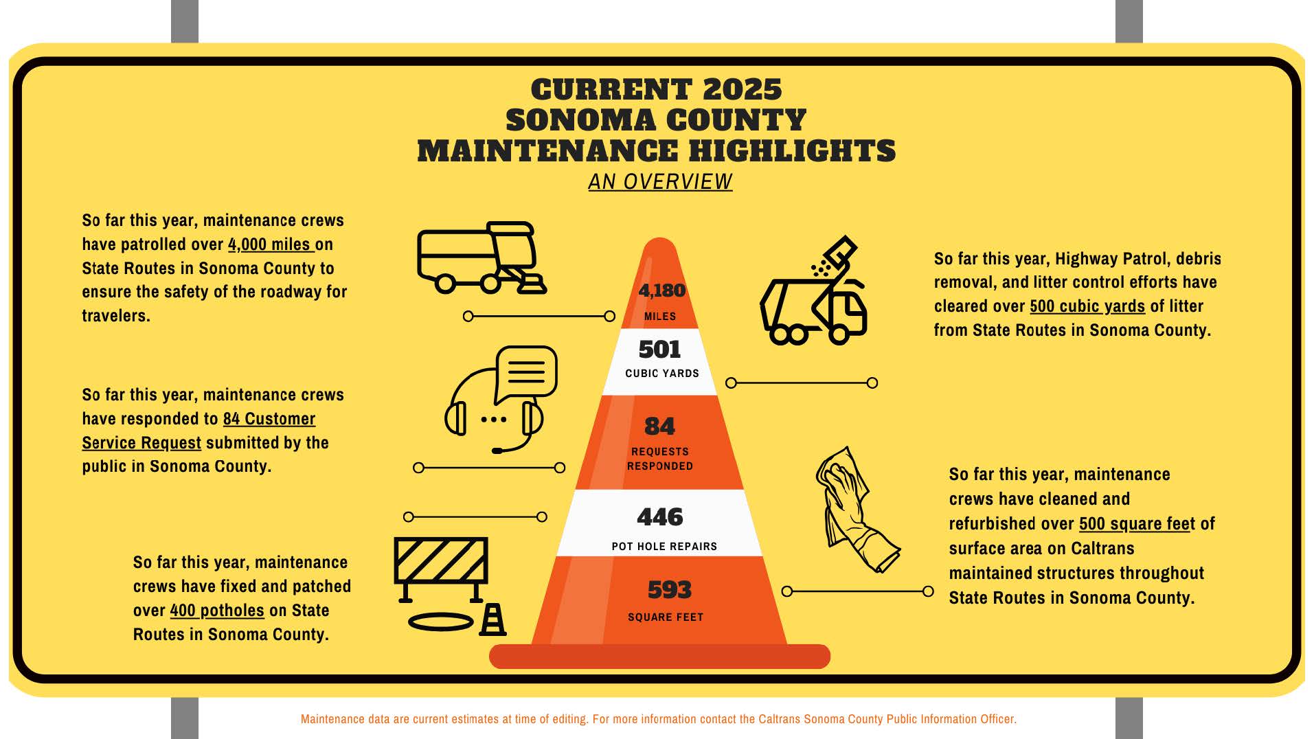 Current 2025 Sonoma County Maintenance Highlights Chart