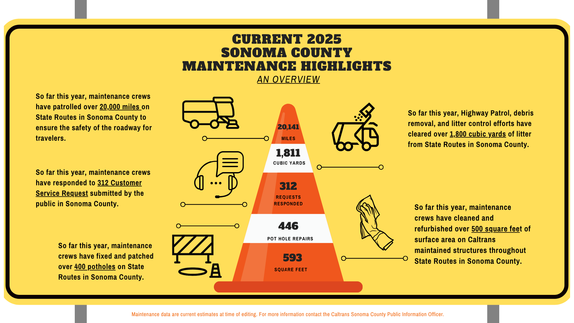 2025 Sonoma County Maintenance Highlights Overview. Maintenance data are current estimate at the time of editing, for more information contact the Caltrans Sonoma County Public Information Officer. 