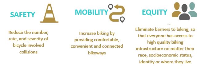 Image outlining the three goals of the bike plan. Safety: Reduce the number, rate, and severity of bicycle involved collisions. Mobility: Increase biking by providing comfortable, convenient and connected bikeways. Equity: Eliminate barriers to biking, co that everyone has access to high quality biking infrastructure no matter their race, socioeconomic status, identity or where they live.