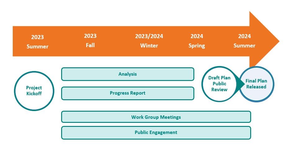 Image showing the timeline for the bike plan. Summer 2023: Project Kickoff. Summer 2023 to Spring 2023: Analysis and Progress Report. Summer 2023 to Summer 2024: Working Group Meetings and Public Engagement. Spring 2024: Draft Plan, Public Review. In Summer 2024: Final Plan Released.