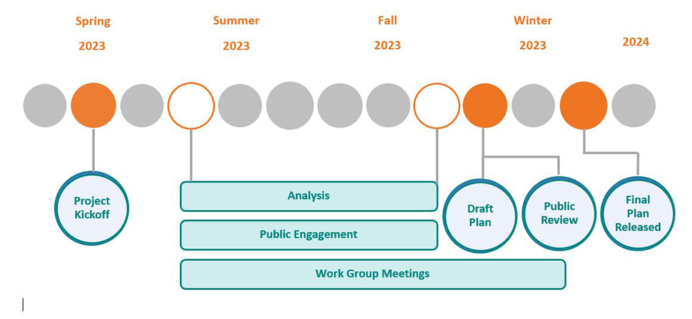 Image showing the timeline for the bike plan. Spring 2023: Project Kickoff. Summer 2023 to Fall 2023: Public Outreach, Analysis and Progress Report. Summer 2023 to Winter 2023: Working Group. Winter 2023: Draft Plan, Public Review. In 2024: Final Plan Released.