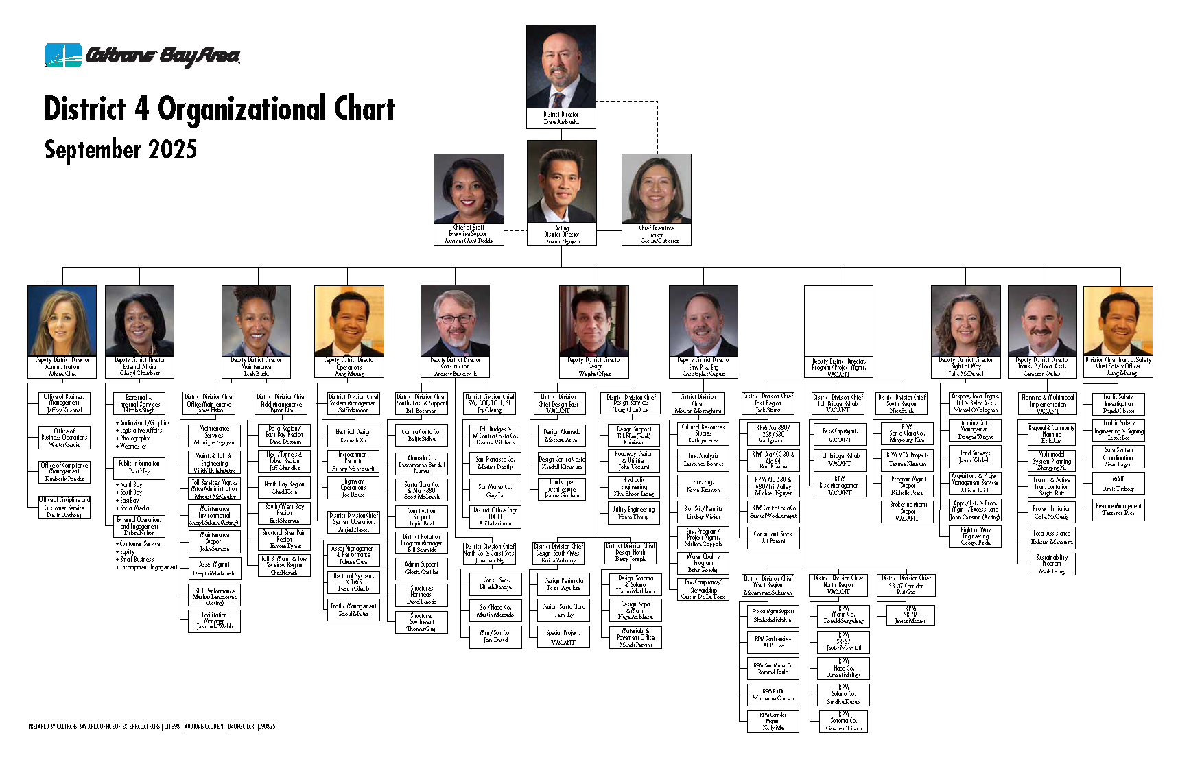 Caltrans District 4 Organizational Chart. September 2025. District Director: Dave Ambuehl. Chief Executive Liaison: Cecilia Gutierrez. Chief of Staff Executive Support: Ashwini (Ash) Reddy. Acting District Director: Doanh Nguyen. Division Chief Transp. Safety Chief Safety Officer: Aung Maung. Deputy District Director Administration: Athena Cline. Deputy District Director External Affairs: Cheryl Chambers. Deputy District Director Maintenance: Leah Budu. Deputy District Director Construction: Andrew Baskerville. Deputy District Director Design: Wajahat Nyaz. Deputy District Director Env. Pl & Eng: Christopher Caputo. Deputy District Director; Program/Project Mgmt.: Vacant. Deputy District Director Right of Way: Julie McDaniel. Deputy District Director Trans. Planning/Local Asst.: Cameron Oakes.