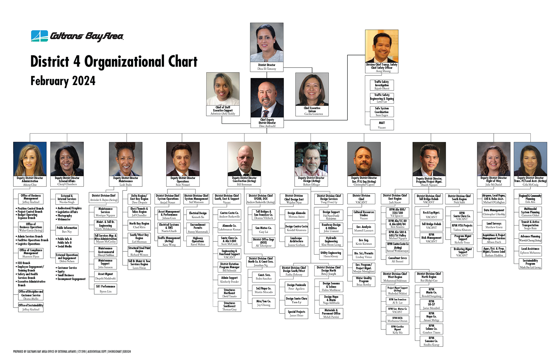Caltrans District 4 Organizational Chart. February 2024. District Director: Dina El-Tawansy. Chief Deputy District Director: Dave Ambuehl. Chief Executive Liaison: Cecilia Gutierrez. Chief of Staff Executive Support: Ashwinio (Ash) Reddy. Division Chief Transp. Safety Chief Safety Officer: Aung Maung. Deputy District Director Administration: Athena Cline. Deputy District Director External Affairs: Cheryl Chambers. Deputy District Director Maintenance: Leah Budu. Deputy District Director Traffic Operations Sean Nozzari. Deputy District Director Construction (Acting): Bill Bornman. Deputy District Director Design: Helena (Lenka) Culik-Caro. Deputy District Director Env. Planning & Engineering (Acting): Christopher Caputo. Deputy District Director, Program/Project Mgmt.: Doanh Nguyen. Deputy District Director Right of Way: Julie McDaniel. Deputy District Director Trans. Planning/Local Asst. (Acting).: Tanzeeba Kishwar.