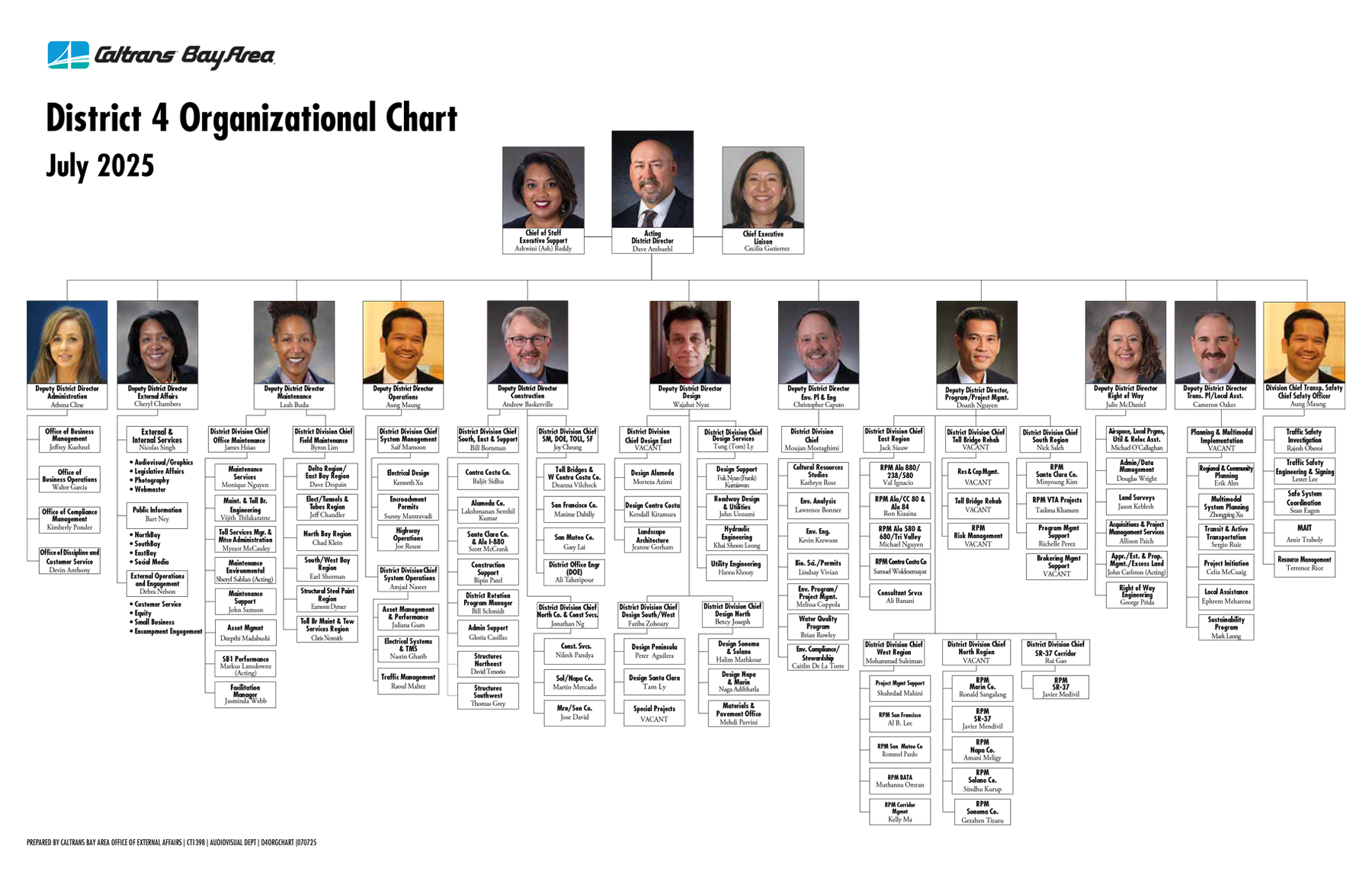 Caltrans District 4 Organizational Chart. July 2025. District Director: Dave Ambuehl. Chief Executive Liaison: Cecilia Gutierrez. Chief of Staff Executive Support: Ashwinio (Ash) Reddy. Division Chief Transp. Safety Chief Safety Officer: Aung Maung. Deputy District Director Administration: Athena Cline. Deputy District Director External Affairs: Cheryl Chambers. Deputy District Director Maintenance: Leah Budu. Deputy District Director Traffic Operations Sean Nozzari. Deputy District Director Construction (Acting): Bill Bornman. Deputy District Director Design: Helena (Lenka) Culik-Caro. Deputy District Director Env. Planning & Engineering (Acting): Christopher Caputo. Deputy District Director; Program/Project Mgmt.: Doanh Nguyen. Deputy District Director Right of Way: Julie McDaniel. Deputy District Director Trans. Planning/Local Asst. (Acting).: Tanzeeba Kishwar.