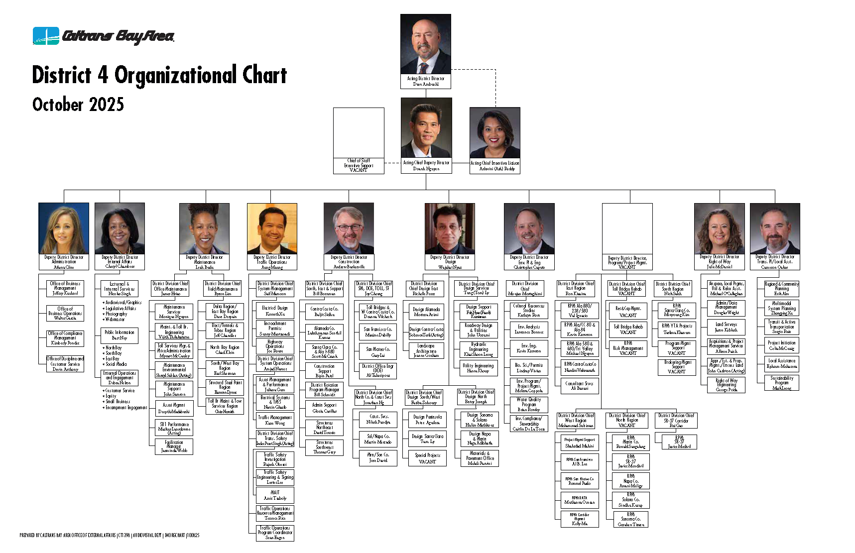 Caltrans District 4 Organizational Chart. October 2025. Pictured: Acting District Director: Dave Ambuehl. Acting Chief Executive Liaison: Ashwini (Ash) Reddy. Chief of Staff Executive Support: VACANT. Acting District Director: Doanh Nguyen. Division Chief Transp. Safety Chief Safety Officer: Aung Maung. Deputy District Director Administration: Athena Cline. Deputy District Director External Affairs: Cheryl Chambers. Deputy District Director Maintenance: Leah Budu. Deputy District Director Construction: Andrew Baskerville. Deputy District Director Design: Wajahat Nyaz. Deputy District Director Env. Pl & Eng: Christopher Caputo. Deputy District Director; Program/Project Mgmt.: Vacant. Deputy District Director Right of Way: Julie McDaniel. Deputy District Director Trans. Planning/Local Asst.: Cameron Oakes. A full text version is provided in the section below.