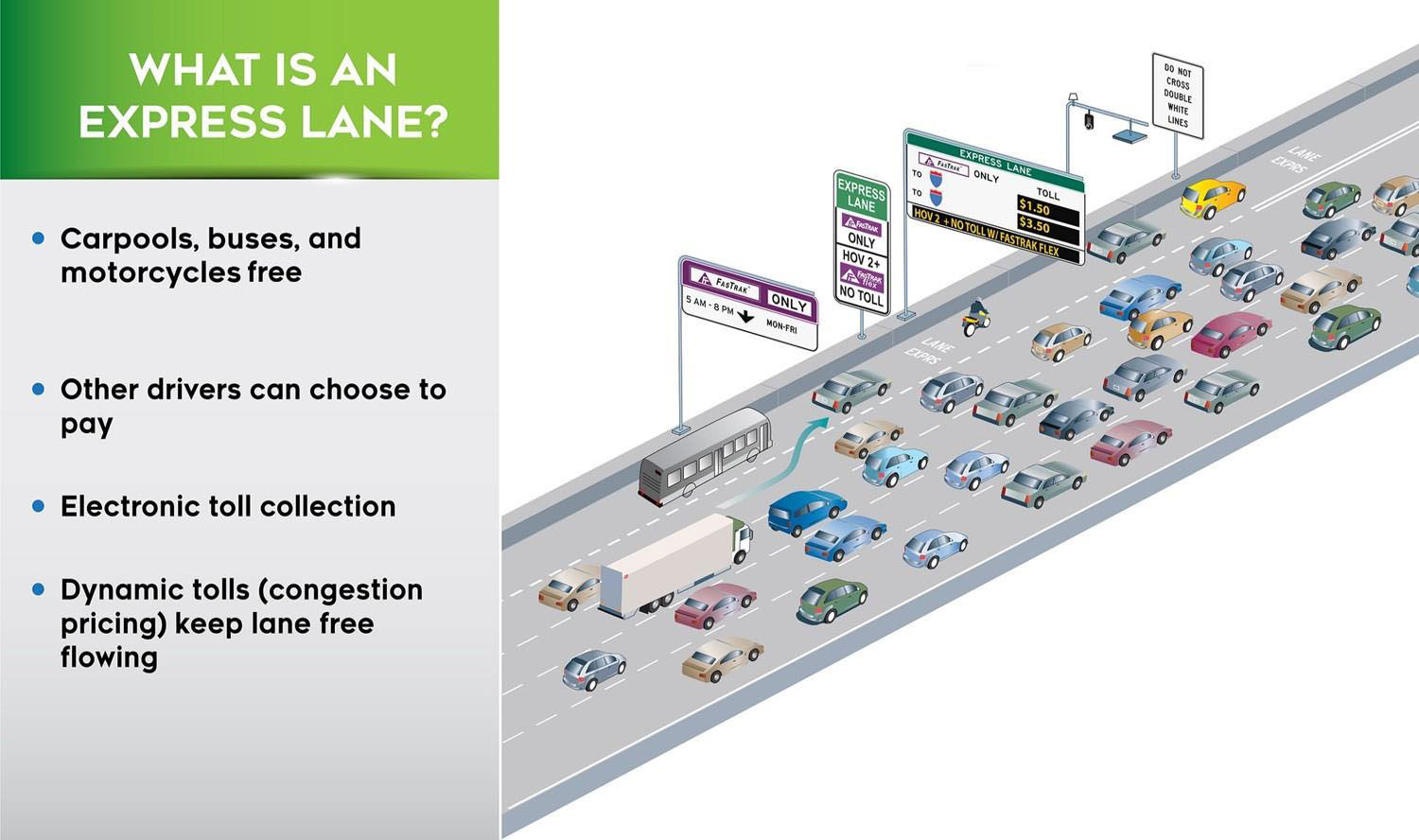 Express Lane Layout. Carpools, buses, and motorcycles free. Other drivers can choose to pay. Electronic toll collection. Dynamic tolls (congestion pricing) keep lane free flowing.