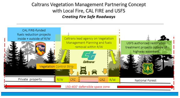 Image showing the area on the side of the roadway for which Caltrans is the responsible agency for vegetation control versus the area's maintained by partner agencies.