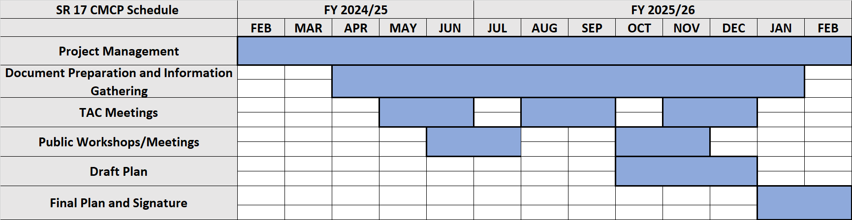 Bar graph showing project schedule over the course of one year from February 2025 through February 2026.