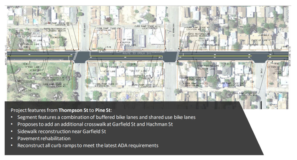 Photo showing the project proposed features from Thompson Street to Pine Street, with a combination of buffered bike lanes and shared use bike lanes, an additional crosswalk at Garfield Street and Hachman Street, sidewalk reconstruction near Garfield Street, pavement rehabilitation, and reconstruct all curb ramps.