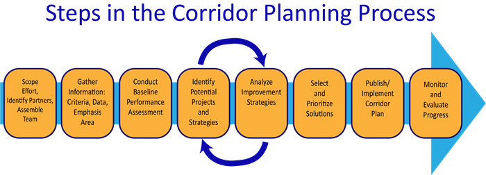 Steps in the Corridor Planning Process