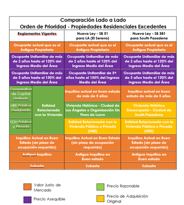 Comparación Lado a Lado: Orden de Prioridad - Propiedades Residenciales Excedentes