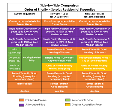 Side-by-Side Comparison Order of Priority – Surplus Residential Properties Table