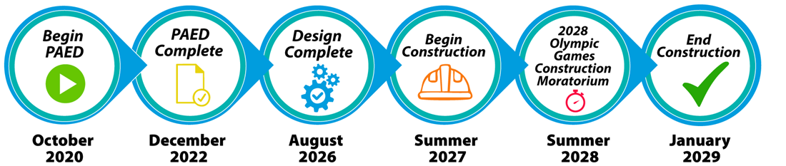 Graphic Showing Bridge Construction Timeline