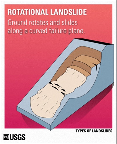 A graphic showing how a rotational landslide occurs.