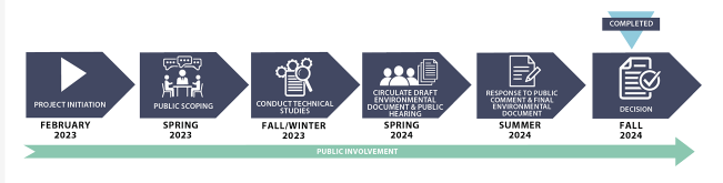 Visual Project Timeline with Completed Date of Fall 2024
