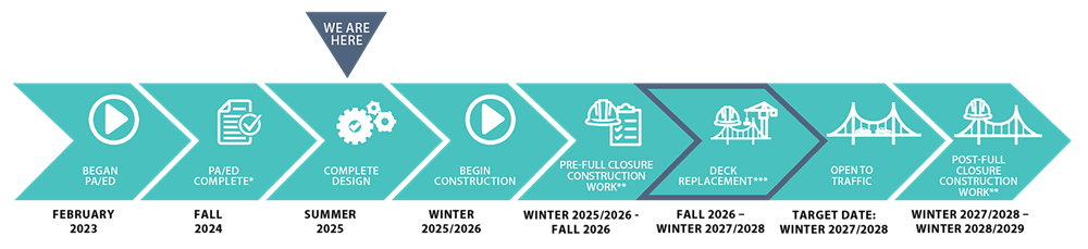 Summer 2025 project timeline