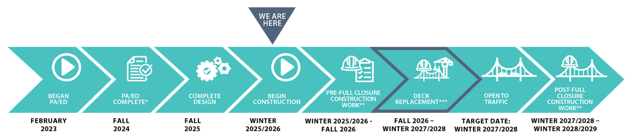 Vincent Thomas Bridge Project Schedule Graphic 