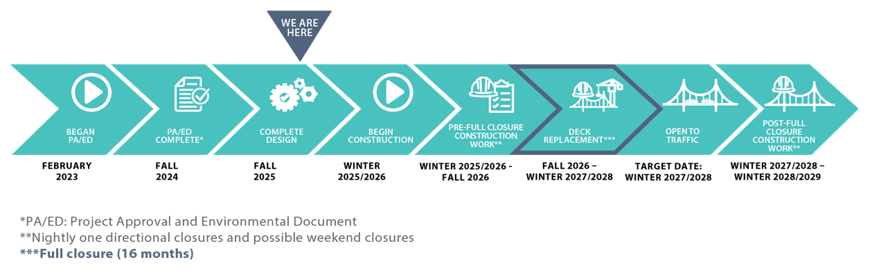 Vincent Thomas Bridge Project Schedule Graphic