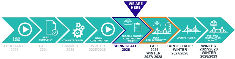Diagram showing construction progress for the Vincent Thomas Bridge deck replacement project