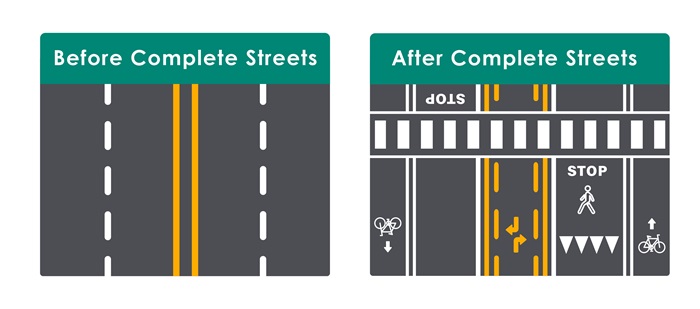 Before and after graphic showing street before complete streets facilities are implemented alongside a street where complete streets facilities have been incorporated. New facilities in the 'After Complete Streets' image include new bike lanes, crosswalk, new striping, and new pedestrian markings