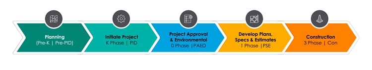 Process graphic showing the Caltrans project delivery process as follows: Planning (Pre-K and Pre PID), Initiate Project (K Phase and PID), Project Approval and Environmental (0 Phase and PAED), Develop Plans, Specs, & Estimates (1 Phase and PSE), and Construction (3 Phase and Construction)