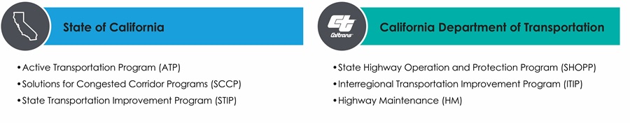 Two column infographic listing different funding streams for complete streets projects in CA. Column 1 State of California funding streams include the Active Transportation Program, Solutions for Congested Corridors Program, and the State Transportation Improvement Program. Column 2 shows Caltrans specific funding streams which include the State Highway Operation and Protection Program (SHOPP), the Interregional Transportation Improvement Program, and the Highway Maintenance Program