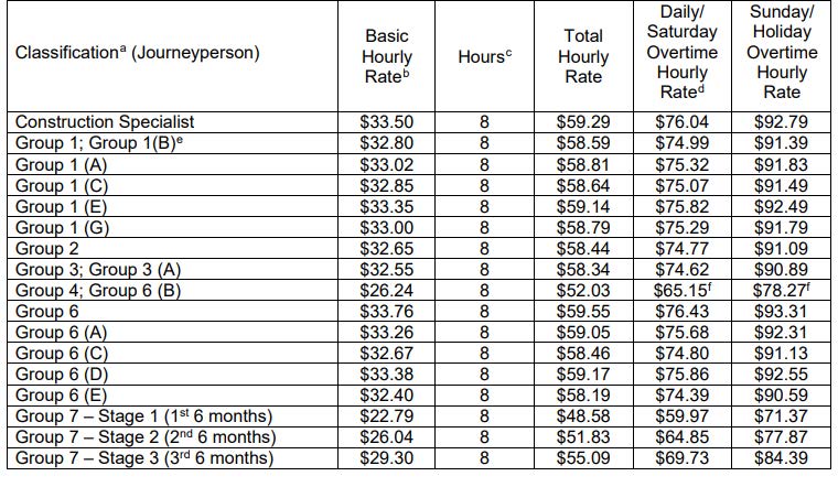 Table of Wage Rates for Journeyperson Classification.