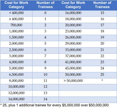 Screenshot of Federal Trainees required for a contract based on the Cost for Work Category.