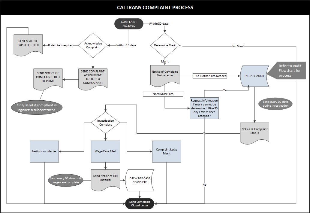 Process map outlining the Caltrans Labor Compliance Complaint Process.