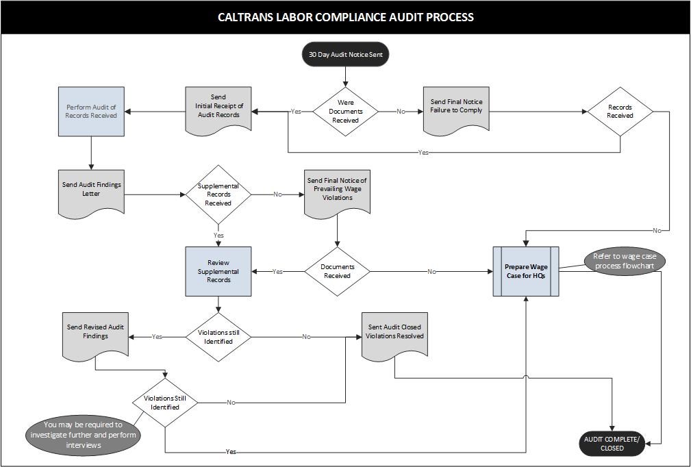 Process map outlining the Labor Compliance Audit Process.
