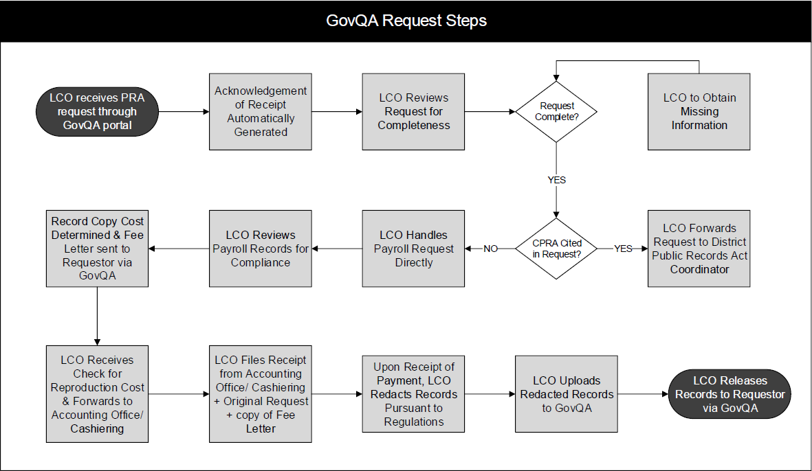 GovQA Public Records Act Request steps