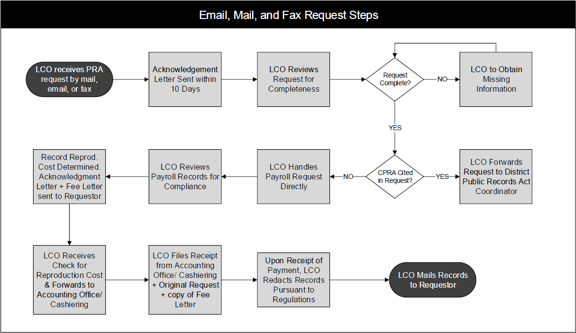 Public records act request steps when receiving email, mail, and fax requests 
