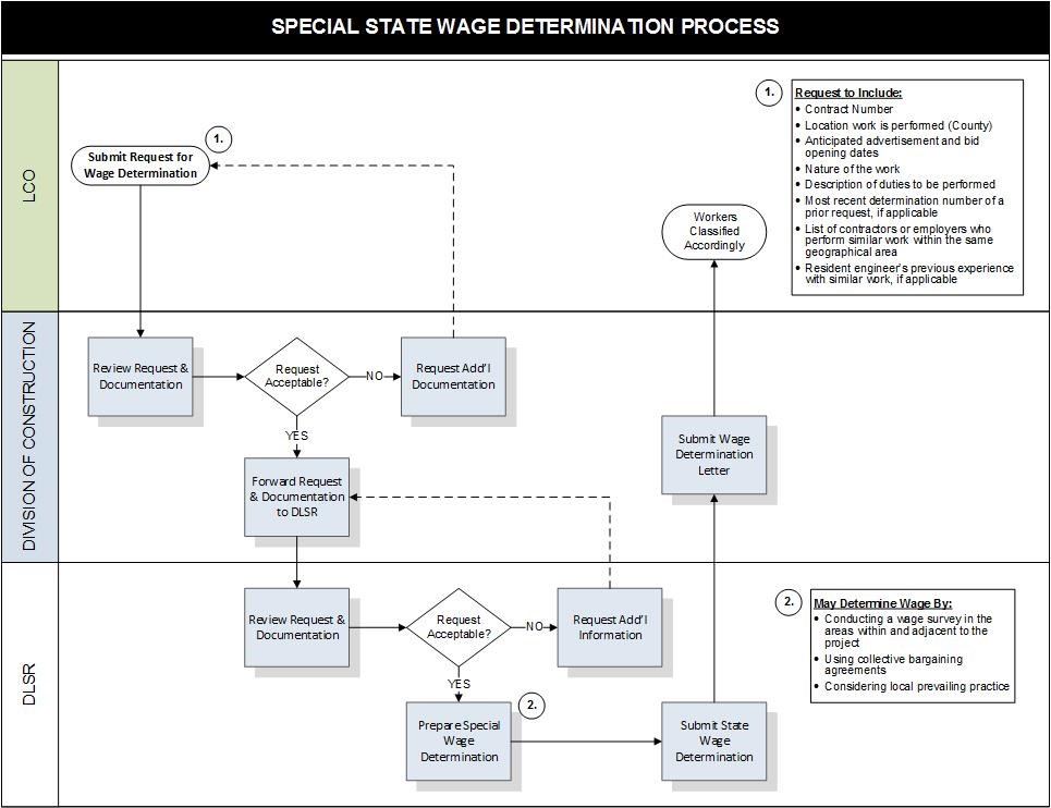 Process Flow Map for the Special State Wage Determination Process.