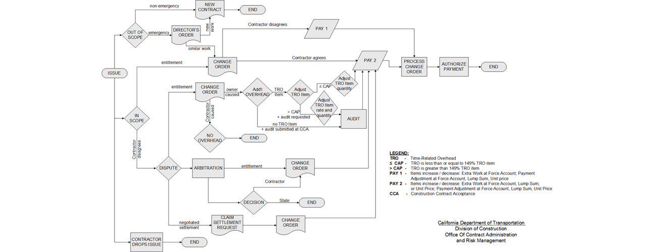 Flowchart for change orders