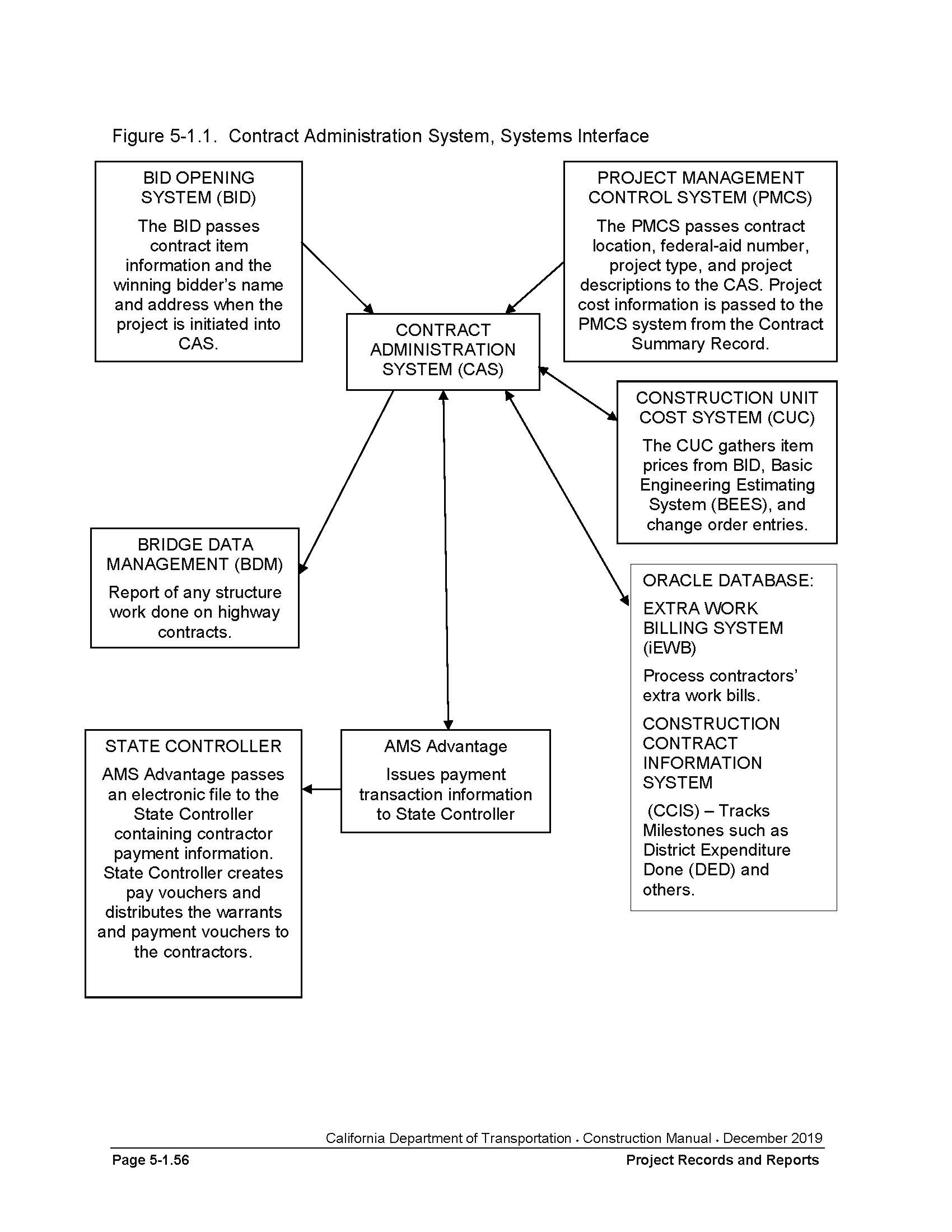 Flow chart of Caltrans' Contract Administration System, Systems Interface
