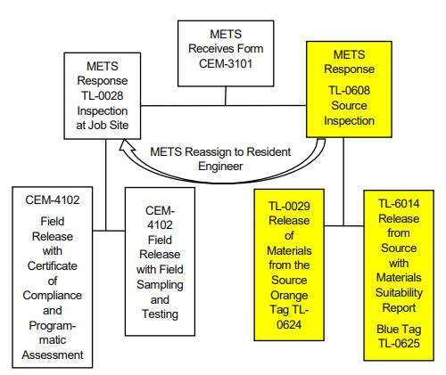Inspection and release flowchart shows the METS process for inspecting and releasing manufactured or fabricated materials or products. If you require more information or an accessible version of this flowchart, please contact Materials and Engineering Testing Services  at (916) 227-8704.