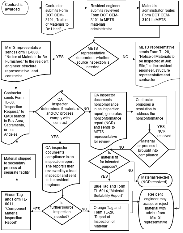 Source inspection flowchart illustrates the source inspection process that METS follows. This flowchart includes information on what happens when a material is not in compliance with the specifications. For more information or if you require an accessible version of this flowchart; please contact the Division of Engineering Services at (916) 227-8704.