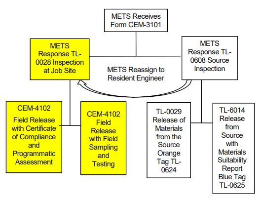 The inspection and release flowchart illustrates the process to be followed for inspection by the resident engineer at the job site. This occurs because METS may assign inspection of manufactured or fabricated materials and products for which they have acceptance responsibility back to the resident engineer. For more information or an accessible version of this flowchart, please contact METS at (916) 227-8704. 