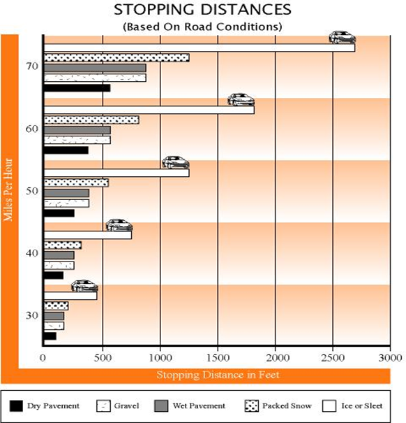 Graphic showing distance needed to stop on dry pavement, gravel, wet pavement, packed snow and ice or sleet at speeds from 30 miles per hour through 70 miles per hour